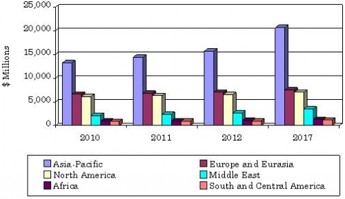 GLOBAL MARKET FOR NATURAL GAS–FIRED ELECTRICITY GENERATION BY REGION, 2010-2017